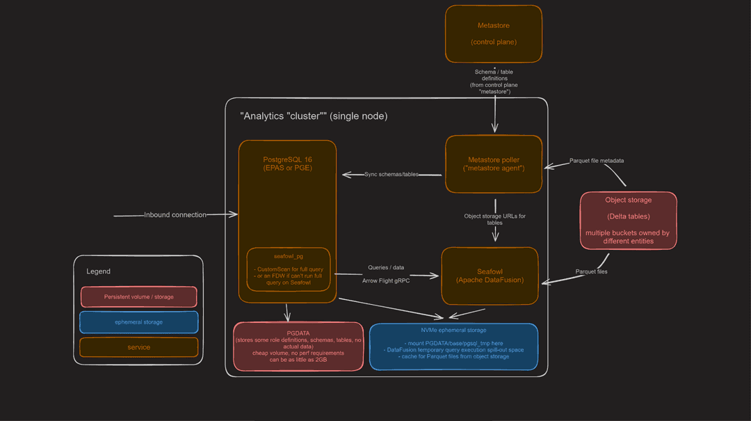 Level 300 Architecture of Postgres Lakehouse node