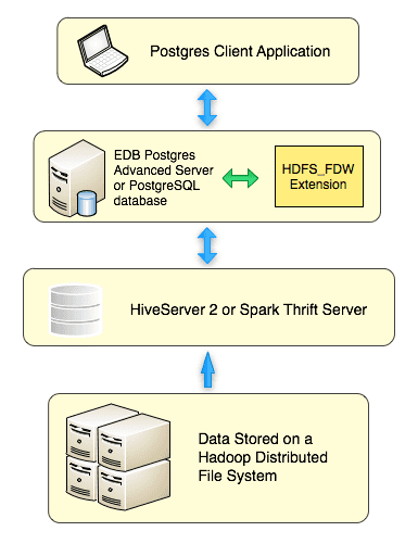 Using a Hadoop distributed file system with Postgres